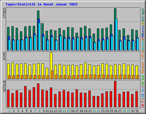 Tages-Statistik im Monat Januar 2023
