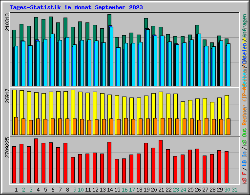 Tages-Statistik im Monat September 2023