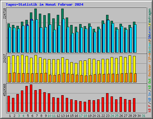 Tages-Statistik im Monat Februar 2024