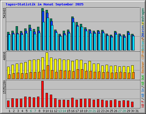 Tages-Statistik im Monat September 2025
