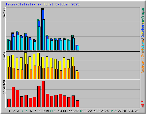 Tages-Statistik im Monat Oktober 2025