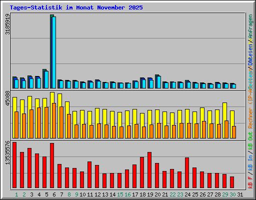 Tages-Statistik im Monat November 2025