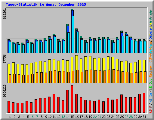 Tages-Statistik im Monat Dezember 2025