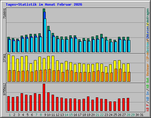 Tages-Statistik im Monat Februar 2026