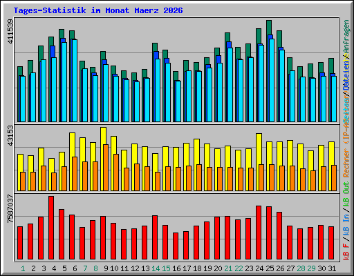 Tages-Statistik im Monat Maerz 2026