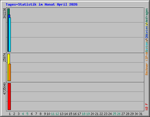 Tages-Statistik im Monat April 2026
