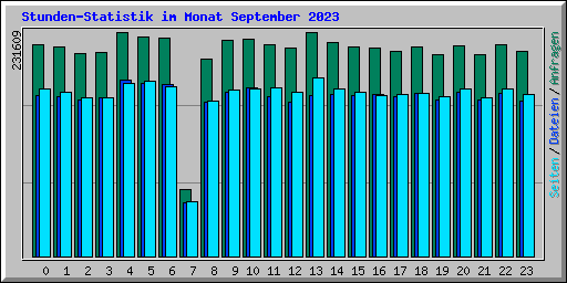 Stunden-Statistik im Monat September 2023