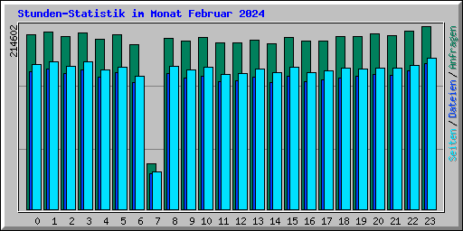 Stunden-Statistik im Monat Februar 2024