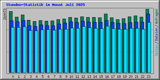 Stunden-Statistik im Monat Juli 2025