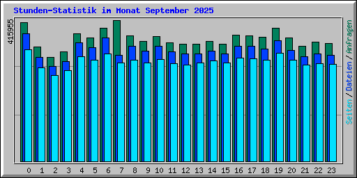 Stunden-Statistik im Monat September 2025