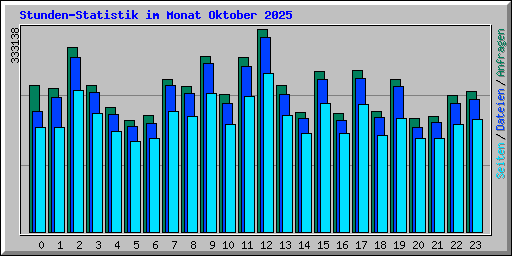 Stunden-Statistik im Monat Oktober 2025
