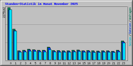 Stunden-Statistik im Monat November 2025