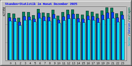 Stunden-Statistik im Monat Dezember 2025