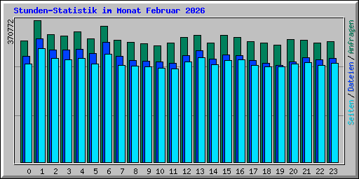 Stunden-Statistik im Monat Februar 2026