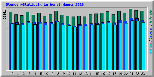 Stunden-Statistik im Monat Maerz 2026