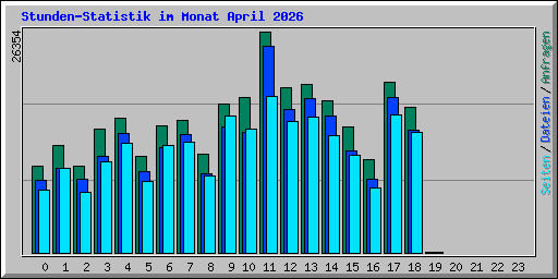 Stunden-Statistik im Monat April 2026