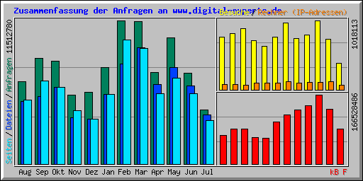 Zusammenfassung der Anfragen an www.digital-experts.de